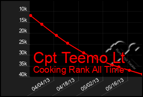 Total Graph of Cpt Teemo Lt