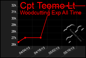 Total Graph of Cpt Teemo Lt