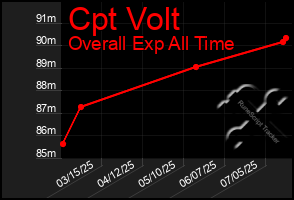 Total Graph of Cpt Volt