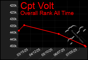 Total Graph of Cpt Volt