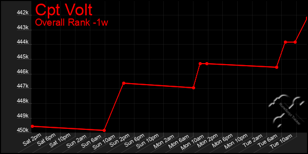 1 Week Graph of Cpt Volt