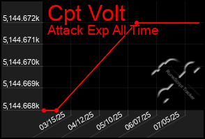 Total Graph of Cpt Volt