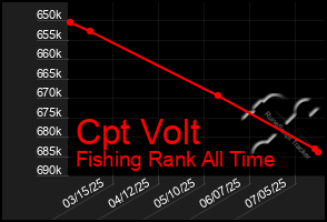 Total Graph of Cpt Volt