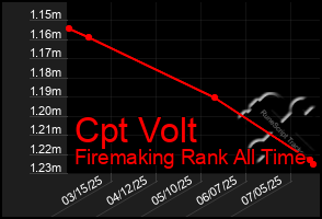 Total Graph of Cpt Volt
