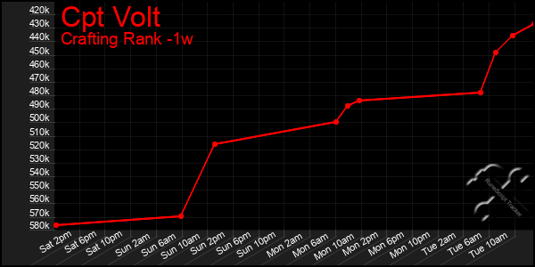 Last 7 Days Graph of Cpt Volt