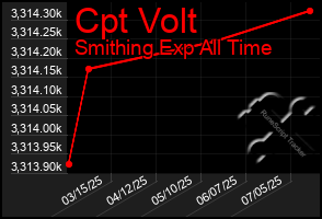 Total Graph of Cpt Volt