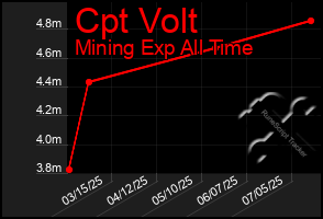 Total Graph of Cpt Volt