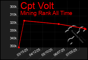 Total Graph of Cpt Volt