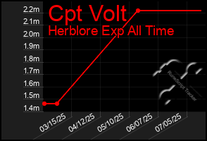 Total Graph of Cpt Volt