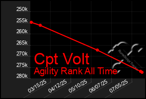Total Graph of Cpt Volt