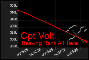 Total Graph of Cpt Volt
