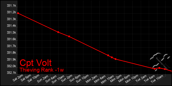 Last 7 Days Graph of Cpt Volt