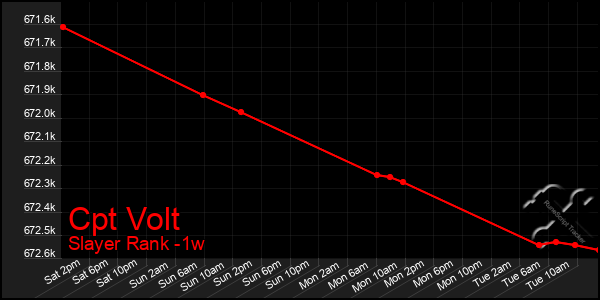 Last 7 Days Graph of Cpt Volt