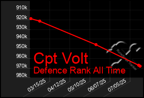 Total Graph of Cpt Volt