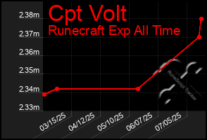 Total Graph of Cpt Volt