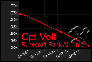 Total Graph of Cpt Volt