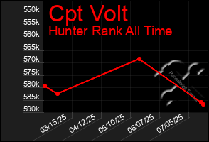 Total Graph of Cpt Volt