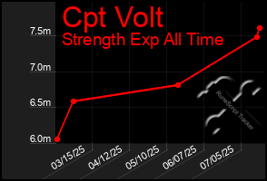 Total Graph of Cpt Volt
