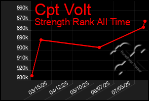 Total Graph of Cpt Volt