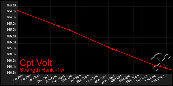 Last 7 Days Graph of Cpt Volt