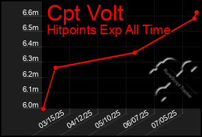 Total Graph of Cpt Volt
