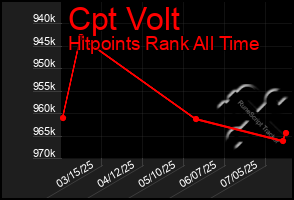 Total Graph of Cpt Volt