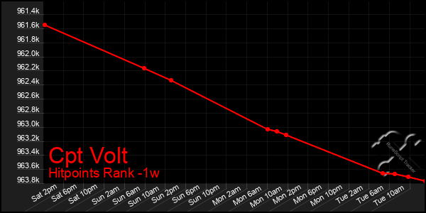 Last 7 Days Graph of Cpt Volt