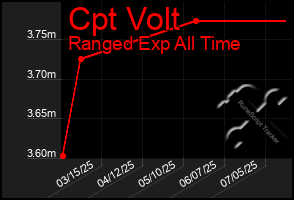 Total Graph of Cpt Volt