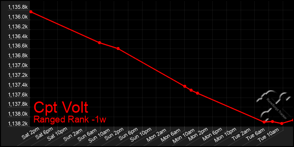 Last 7 Days Graph of Cpt Volt