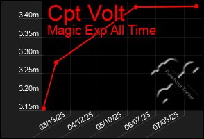Total Graph of Cpt Volt