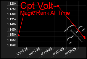 Total Graph of Cpt Volt