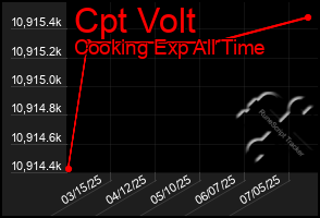 Total Graph of Cpt Volt