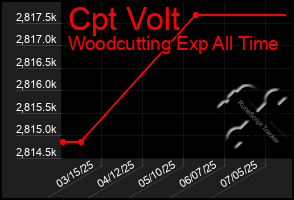 Total Graph of Cpt Volt