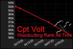 Total Graph of Cpt Volt