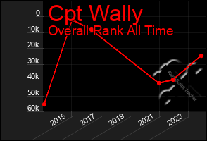 Total Graph of Cpt Wally