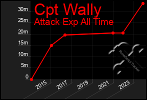Total Graph of Cpt Wally