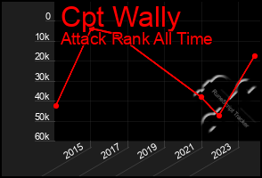 Total Graph of Cpt Wally