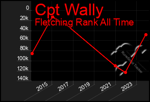 Total Graph of Cpt Wally