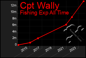 Total Graph of Cpt Wally