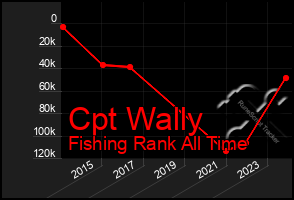 Total Graph of Cpt Wally