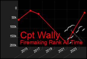Total Graph of Cpt Wally