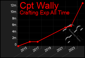 Total Graph of Cpt Wally