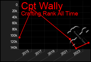 Total Graph of Cpt Wally