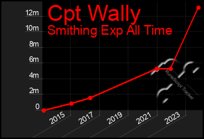 Total Graph of Cpt Wally
