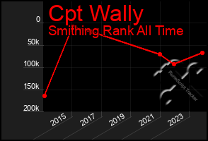 Total Graph of Cpt Wally