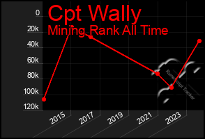 Total Graph of Cpt Wally