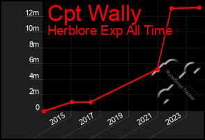 Total Graph of Cpt Wally