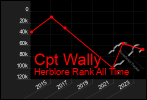 Total Graph of Cpt Wally