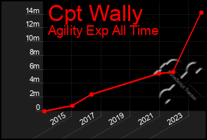 Total Graph of Cpt Wally