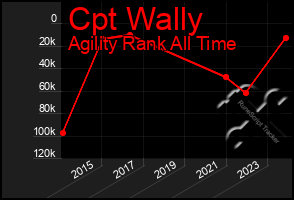 Total Graph of Cpt Wally